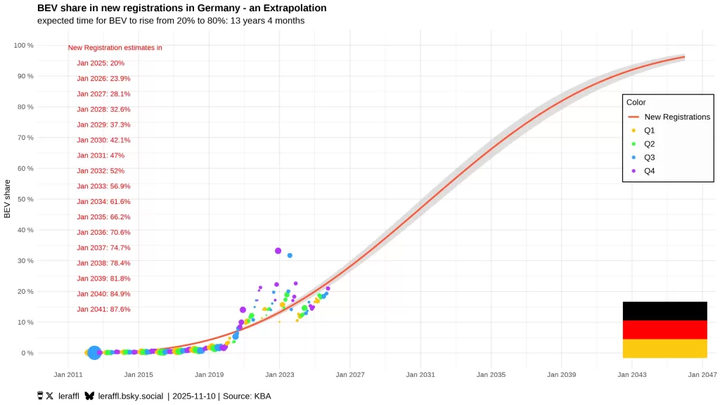 Veículo Elétrico a Bateria